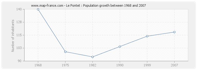 Population Le Pontet